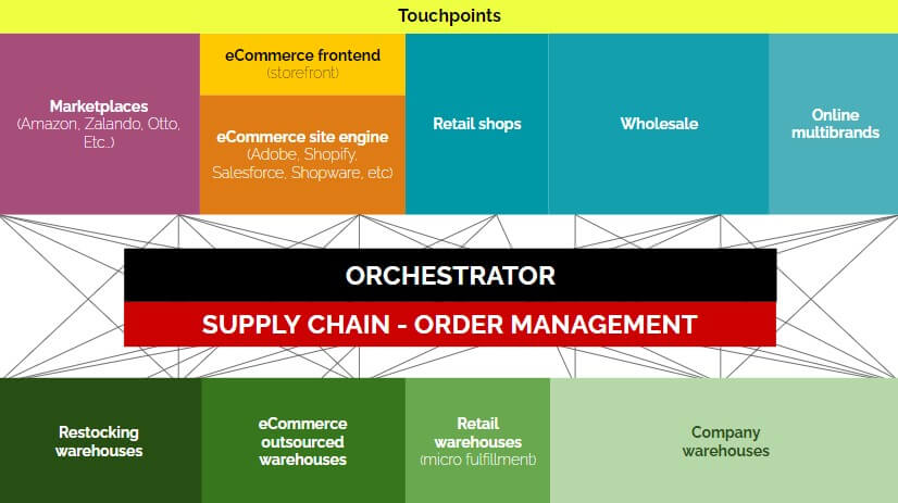 order management per commerce omnichannel